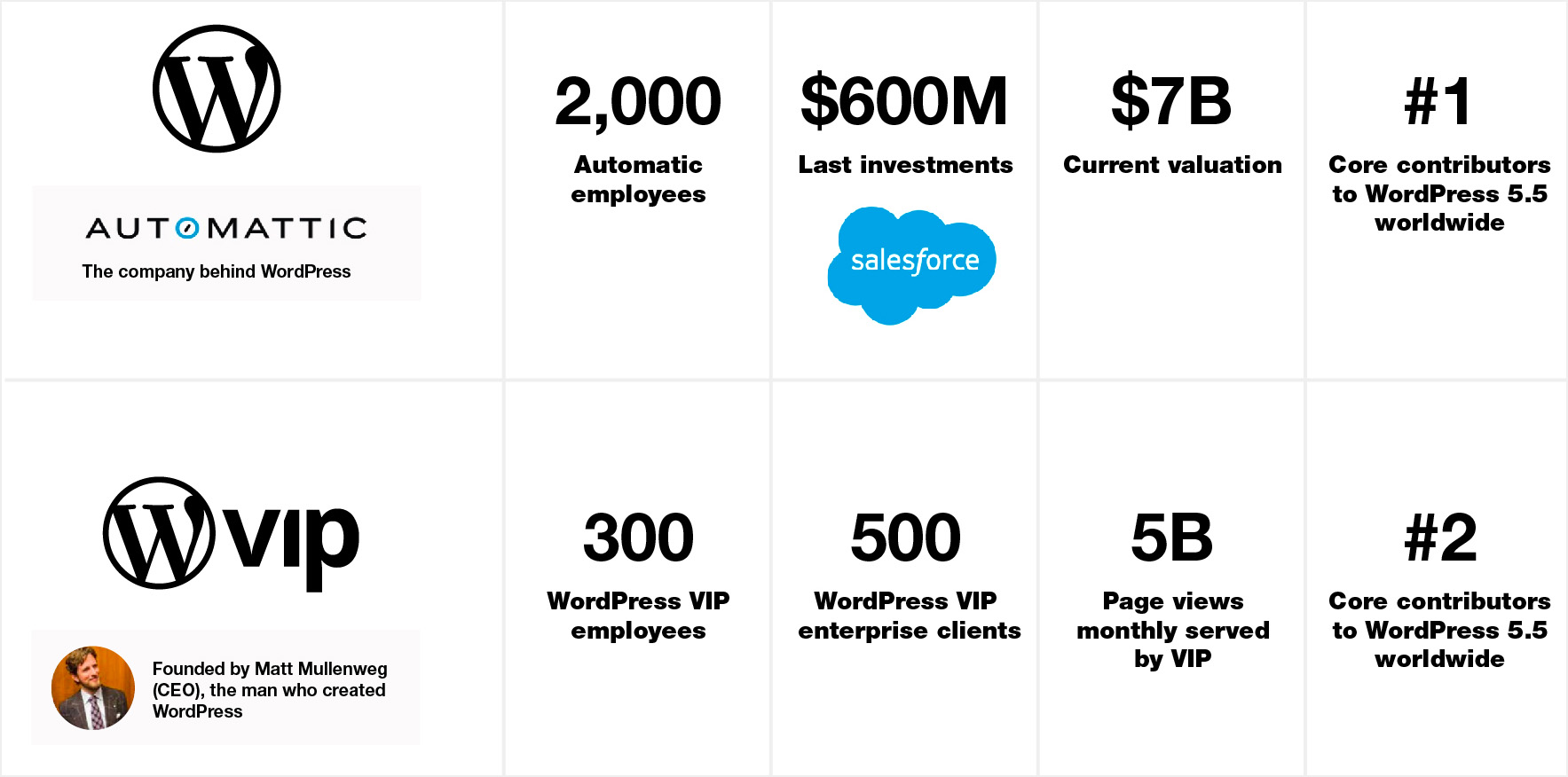 Wordpress VIP Partner Agency
