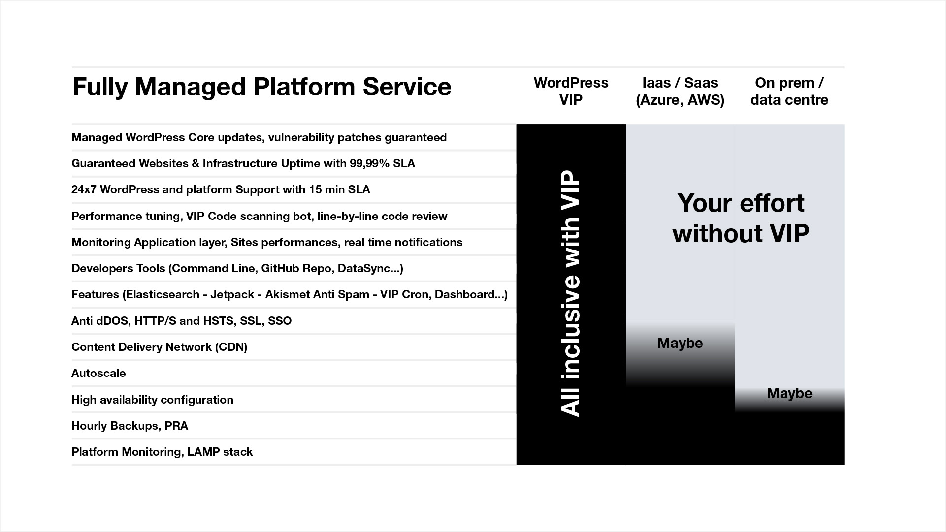 Wordpress VIP v Azure / AWS